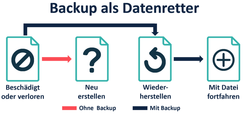 Ablauf_des_Daten_Backups_DE-1